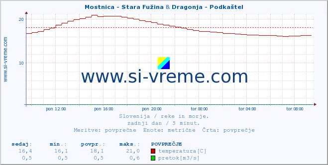 POVPREČJE :: Mostnica - Stara Fužina & Dragonja - Podkaštel :: temperatura | pretok | višina :: zadnji dan / 5 minut.