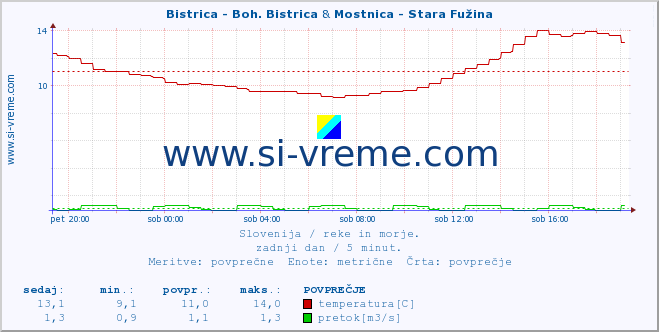 POVPREČJE :: Bistrica - Boh. Bistrica & Mostnica - Stara Fužina :: temperatura | pretok | višina :: zadnji dan / 5 minut.