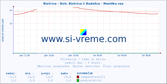 POVPREČJE :: Bistrica - Boh. Bistrica & Radešca - Meniška vas :: temperatura | pretok | višina :: zadnji dan / 5 minut.