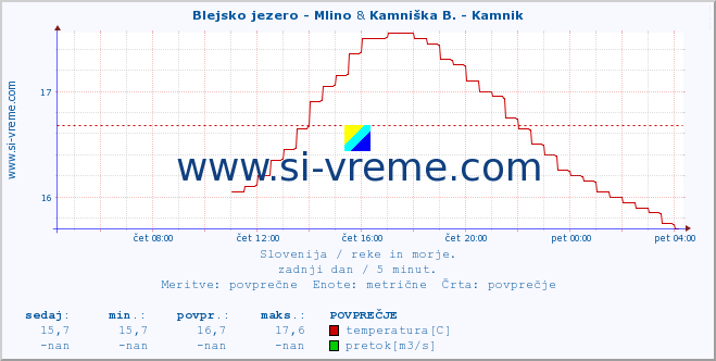 POVPREČJE :: Blejsko jezero - Mlino & Kamniška B. - Kamnik :: temperatura | pretok | višina :: zadnji dan / 5 minut.