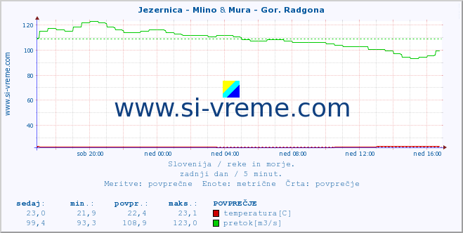 POVPREČJE :: Jezernica - Mlino & Mura - Gor. Radgona :: temperatura | pretok | višina :: zadnji dan / 5 minut.
