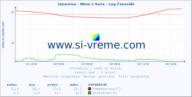 POVPREČJE :: Jezernica - Mlino & Soča - Log Čezsoški :: temperatura | pretok | višina :: zadnji dan / 5 minut.