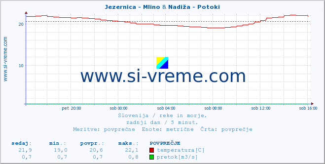 POVPREČJE :: Jezernica - Mlino & Nadiža - Potoki :: temperatura | pretok | višina :: zadnji dan / 5 minut.