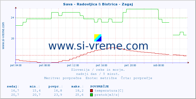 POVPREČJE :: Sava - Radovljica & Bistrica - Zagaj :: temperatura | pretok | višina :: zadnji dan / 5 minut.