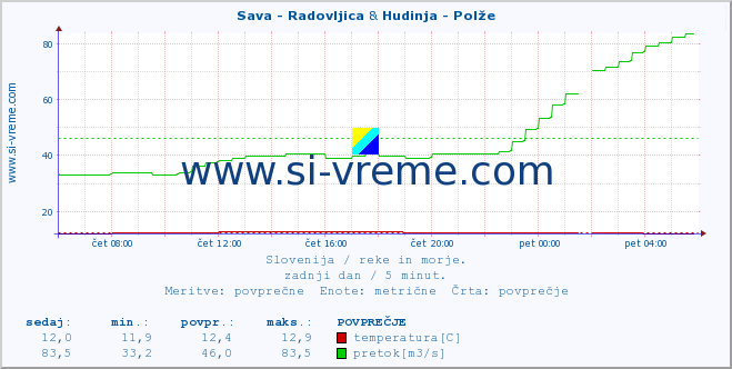 POVPREČJE :: Sava - Radovljica & Hudinja - Polže :: temperatura | pretok | višina :: zadnji dan / 5 minut.