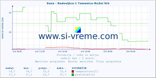 POVPREČJE :: Sava - Radovljica & Temenica-Rožni Vrh :: temperatura | pretok | višina :: zadnji dan / 5 minut.
