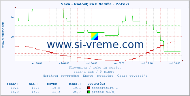 POVPREČJE :: Sava - Radovljica & Nadiža - Potoki :: temperatura | pretok | višina :: zadnji dan / 5 minut.
