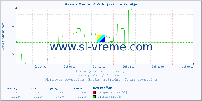 POVPREČJE :: Sava - Medno & Kobiljski p. - Kobilje :: temperatura | pretok | višina :: zadnji dan / 5 minut.