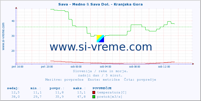 POVPREČJE :: Sava - Medno & Sava Dol. - Kranjska Gora :: temperatura | pretok | višina :: zadnji dan / 5 minut.