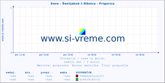 POVPREČJE :: Sava - Šentjakob & Ribnica - Prigorica :: temperatura | pretok | višina :: zadnji dan / 5 minut.