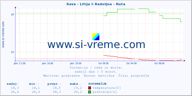 POVPREČJE :: Sava - Litija & Radoljna - Ruta :: temperatura | pretok | višina :: zadnji dan / 5 minut.