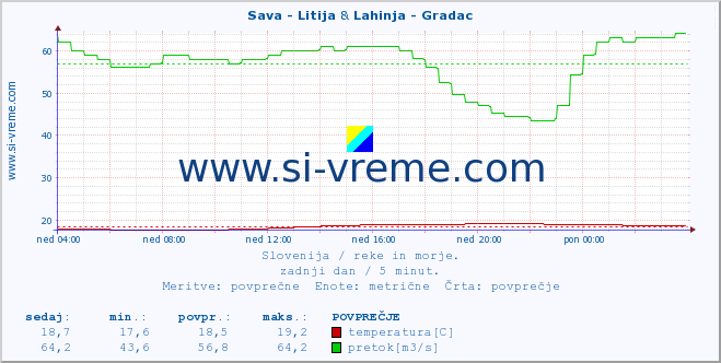 POVPREČJE :: Sava - Litija & Lahinja - Gradac :: temperatura | pretok | višina :: zadnji dan / 5 minut.