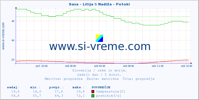 POVPREČJE :: Sava - Litija & Nadiža - Potoki :: temperatura | pretok | višina :: zadnji dan / 5 minut.