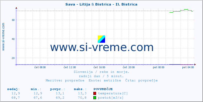 POVPREČJE :: Sava - Litija & Bistrica - Il. Bistrica :: temperatura | pretok | višina :: zadnji dan / 5 minut.