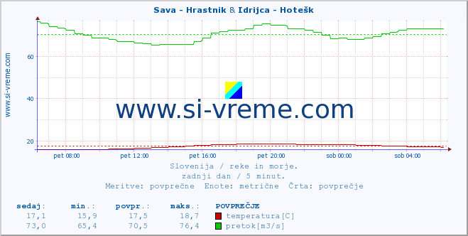 POVPREČJE :: Sava - Hrastnik & Idrijca - Hotešk :: temperatura | pretok | višina :: zadnji dan / 5 minut.