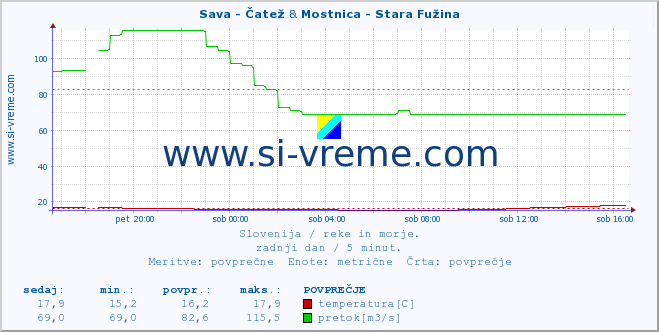 POVPREČJE :: Sava - Čatež & Mostnica - Stara Fužina :: temperatura | pretok | višina :: zadnji dan / 5 minut.