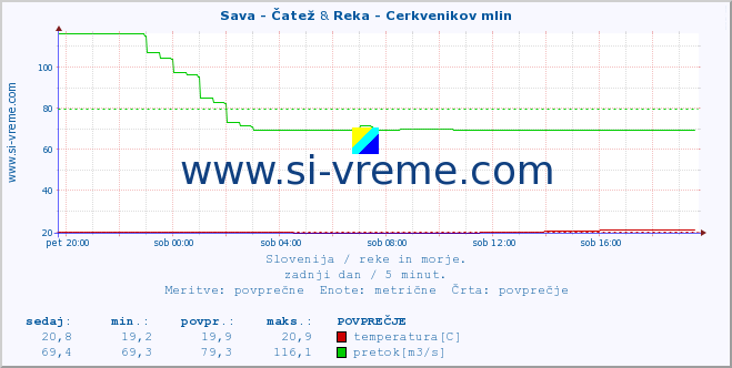 POVPREČJE :: Sava - Čatež & Reka - Cerkvenikov mlin :: temperatura | pretok | višina :: zadnji dan / 5 minut.