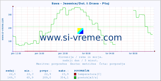 POVPREČJE :: Sava - Jesenice/Dol. & Drava - Ptuj :: temperatura | pretok | višina :: zadnji dan / 5 minut.