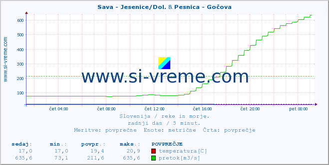 POVPREČJE :: Sava - Jesenice/Dol. & Pesnica - Gočova :: temperatura | pretok | višina :: zadnji dan / 5 minut.