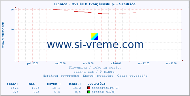 POVPREČJE :: Lipnica - Ovsiše & Ivanjševski p. - Središče :: temperatura | pretok | višina :: zadnji dan / 5 minut.