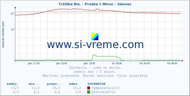 POVPREČJE :: Tržiška Bis. - Preska & Mirna - Jelovec :: temperatura | pretok | višina :: zadnji dan / 5 minut.