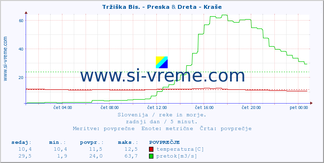 POVPREČJE :: Tržiška Bis. - Preska & Dreta - Kraše :: temperatura | pretok | višina :: zadnji dan / 5 minut.