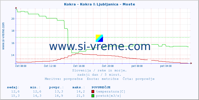 POVPREČJE :: Kokra - Kokra & Ljubljanica - Moste :: temperatura | pretok | višina :: zadnji dan / 5 minut.