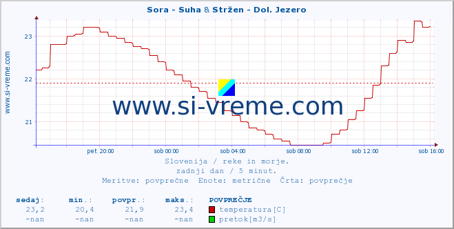 POVPREČJE :: Sora - Suha & Stržen - Dol. Jezero :: temperatura | pretok | višina :: zadnji dan / 5 minut.