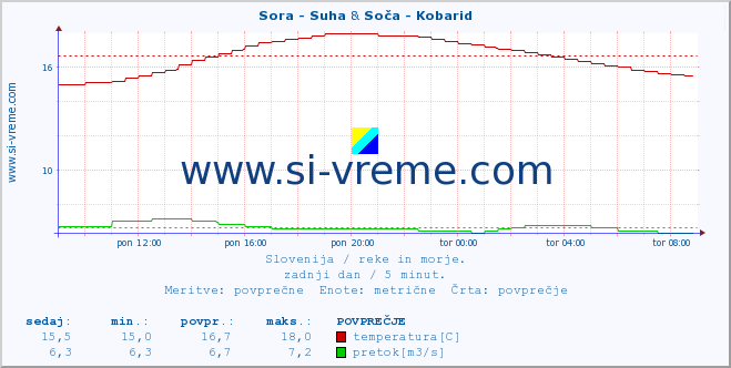 POVPREČJE :: Sora - Suha & Soča - Kobarid :: temperatura | pretok | višina :: zadnji dan / 5 minut.