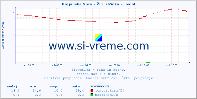 POVPREČJE :: Poljanska Sora - Žiri & Rinža - Livold :: temperatura | pretok | višina :: zadnji dan / 5 minut.