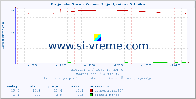 POVPREČJE :: Poljanska Sora - Zminec & Ljubljanica - Vrhnika :: temperatura | pretok | višina :: zadnji dan / 5 minut.