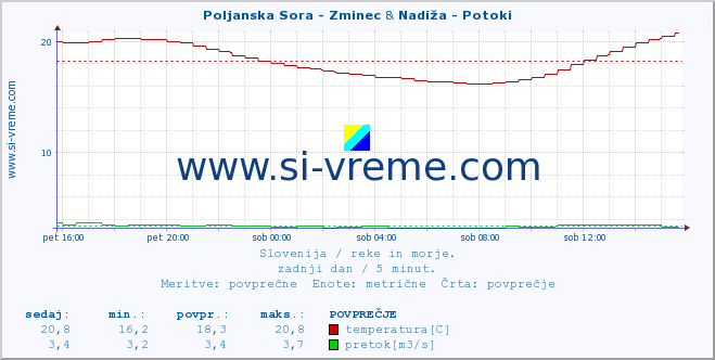 POVPREČJE :: Poljanska Sora - Zminec & Nadiža - Potoki :: temperatura | pretok | višina :: zadnji dan / 5 minut.