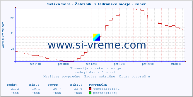 POVPREČJE :: Selška Sora - Železniki & Jadransko morje - Koper :: temperatura | pretok | višina :: zadnji dan / 5 minut.