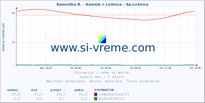 POVPREČJE :: Kamniška B. - Kamnik & Ložnica - Sp.Ložnica :: temperatura | pretok | višina :: zadnji dan / 5 minut.