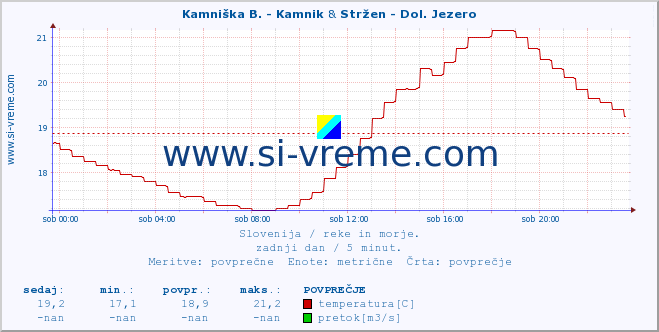 POVPREČJE :: Kamniška B. - Kamnik & Stržen - Dol. Jezero :: temperatura | pretok | višina :: zadnji dan / 5 minut.