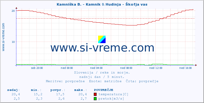 POVPREČJE :: Kamniška B. - Kamnik & Hudinja - Škofja vas :: temperatura | pretok | višina :: zadnji dan / 5 minut.