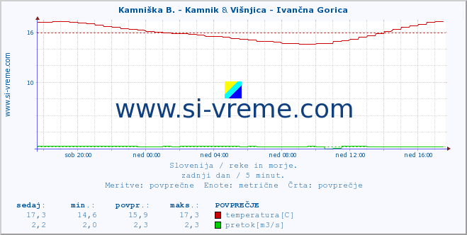 POVPREČJE :: Kamniška B. - Kamnik & Višnjica - Ivančna Gorica :: temperatura | pretok | višina :: zadnji dan / 5 minut.