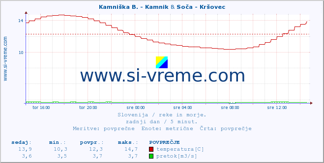 POVPREČJE :: Kamniška B. - Kamnik & Soča - Kršovec :: temperatura | pretok | višina :: zadnji dan / 5 minut.