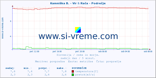 POVPREČJE :: Kamniška B. - Vir & Rača - Podrečje :: temperatura | pretok | višina :: zadnji dan / 5 minut.