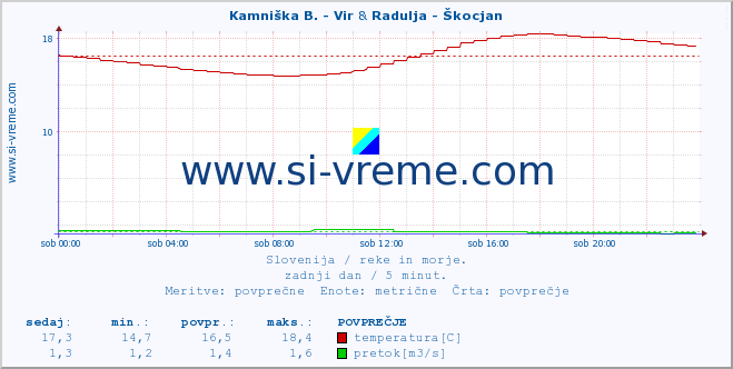 POVPREČJE :: Kamniška B. - Vir & Radulja - Škocjan :: temperatura | pretok | višina :: zadnji dan / 5 minut.