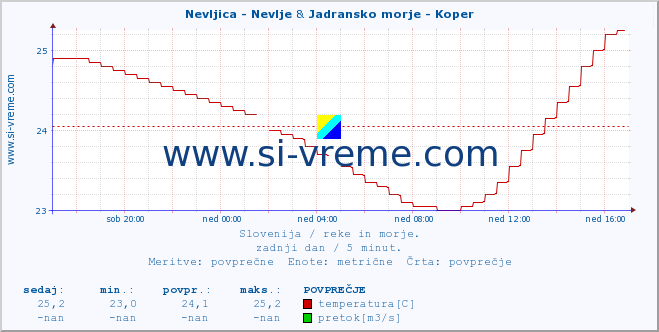 POVPREČJE :: Nevljica - Nevlje & Jadransko morje - Koper :: temperatura | pretok | višina :: zadnji dan / 5 minut.