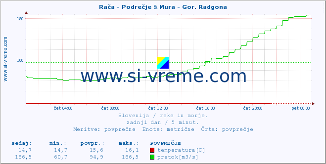 POVPREČJE :: Rača - Podrečje & Mura - Gor. Radgona :: temperatura | pretok | višina :: zadnji dan / 5 minut.