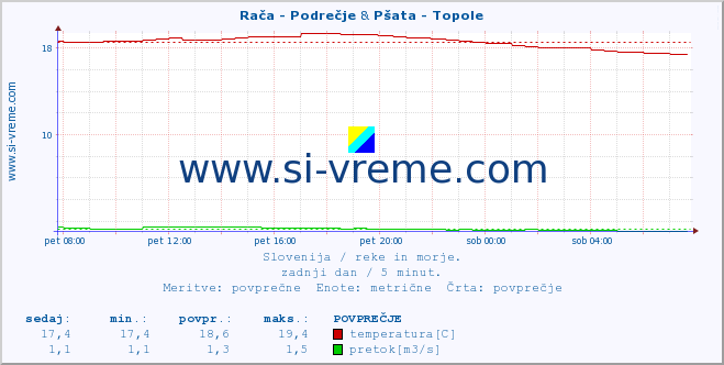 POVPREČJE :: Rača - Podrečje & Pšata - Topole :: temperatura | pretok | višina :: zadnji dan / 5 minut.