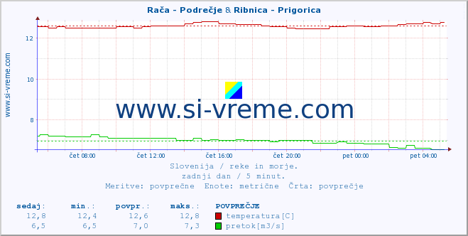 POVPREČJE :: Rača - Podrečje & Ribnica - Prigorica :: temperatura | pretok | višina :: zadnji dan / 5 minut.