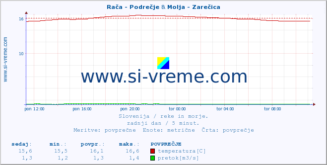 POVPREČJE :: Rača - Podrečje & Molja - Zarečica :: temperatura | pretok | višina :: zadnji dan / 5 minut.