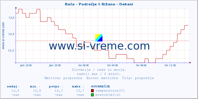 POVPREČJE :: Rača - Podrečje & Rižana - Dekani :: temperatura | pretok | višina :: zadnji dan / 5 minut.