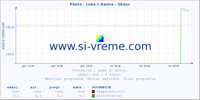 POVPREČJE :: Pšata - Loka & Savica - Ukanc :: temperatura | pretok | višina :: zadnji dan / 5 minut.