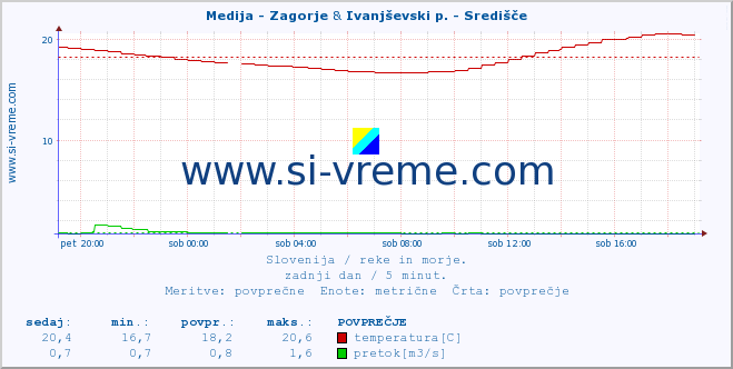 POVPREČJE :: Medija - Zagorje & Ivanjševski p. - Središče :: temperatura | pretok | višina :: zadnji dan / 5 minut.