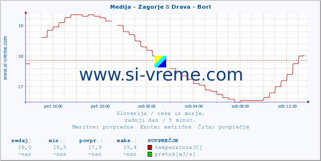 POVPREČJE :: Medija - Zagorje & Drava - Borl :: temperatura | pretok | višina :: zadnji dan / 5 minut.