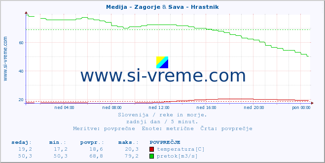 POVPREČJE :: Medija - Zagorje & Sava - Hrastnik :: temperatura | pretok | višina :: zadnji dan / 5 minut.